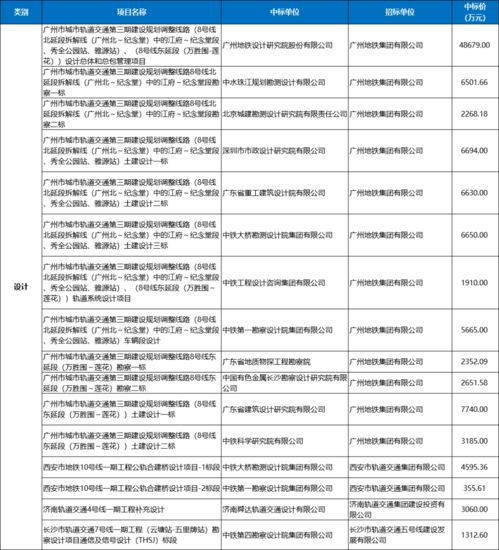 城軌PPP設計服務項目1月中標數據匯總 59個項目超39億，項目策劃與公關服務解析