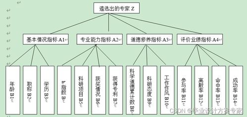 基于C#與層次分析法（AHP）的項目評審專家遴選方法設計與實現